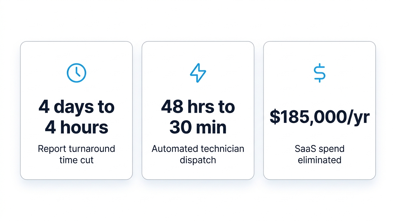 Verified Client Results: 4 days to 4 hours, 48 hrs to 30 min, and $185,000 saved per year